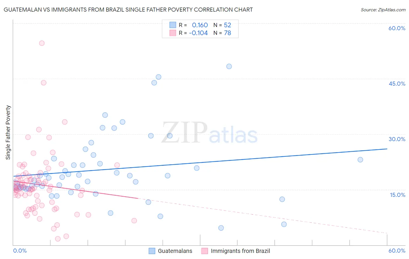 Guatemalan vs Immigrants from Brazil Single Father Poverty