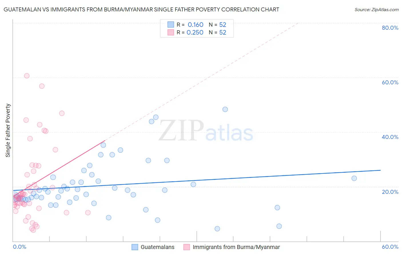 Guatemalan vs Immigrants from Burma/Myanmar Single Father Poverty