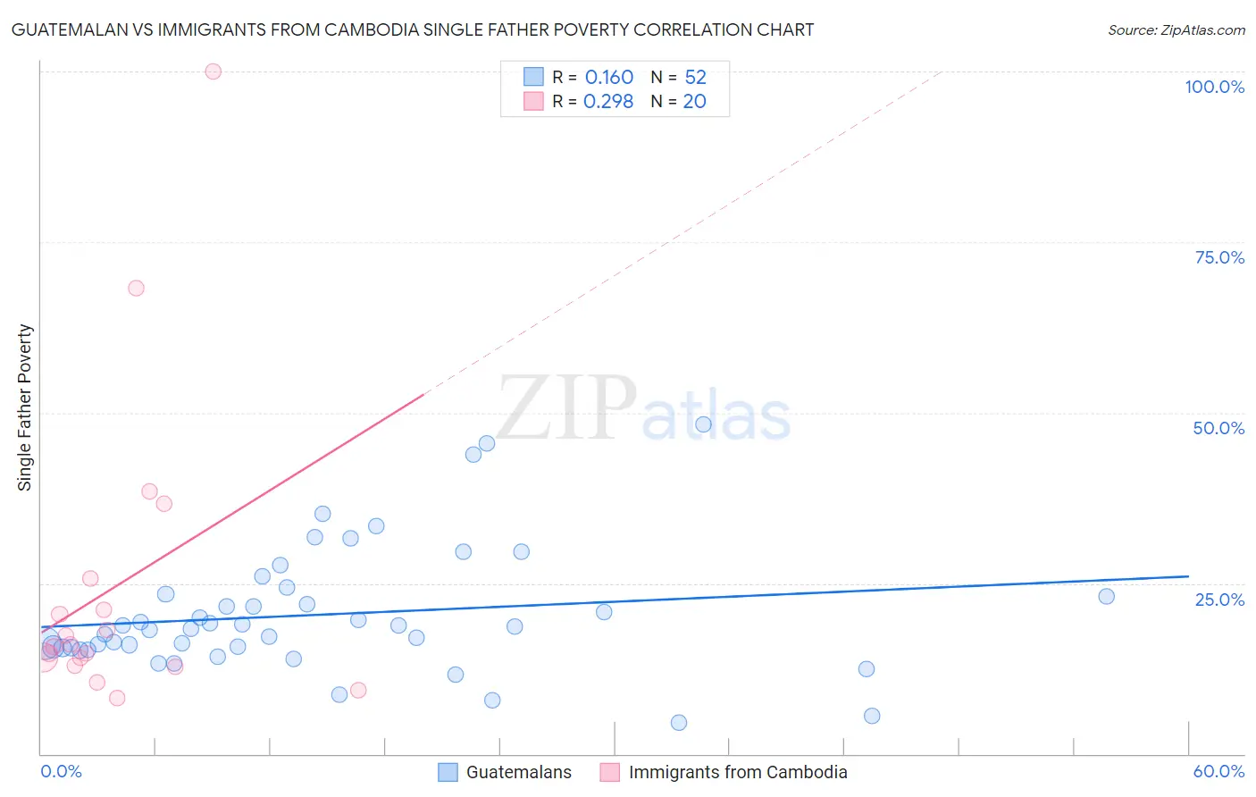 Guatemalan vs Immigrants from Cambodia Single Father Poverty