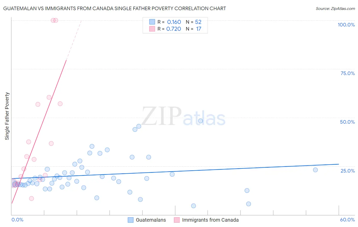 Guatemalan vs Immigrants from Canada Single Father Poverty