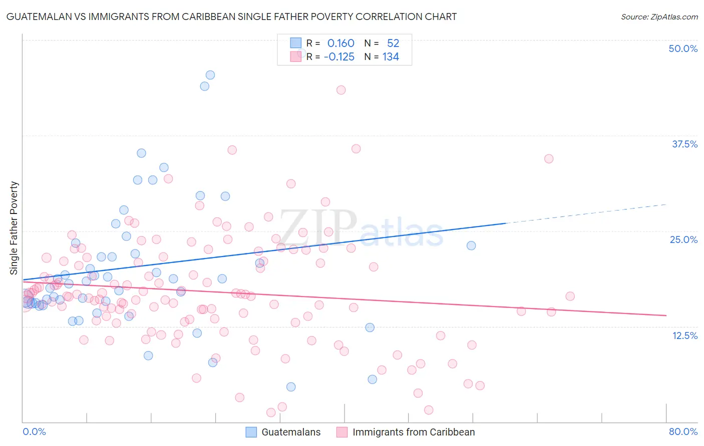 Guatemalan vs Immigrants from Caribbean Single Father Poverty