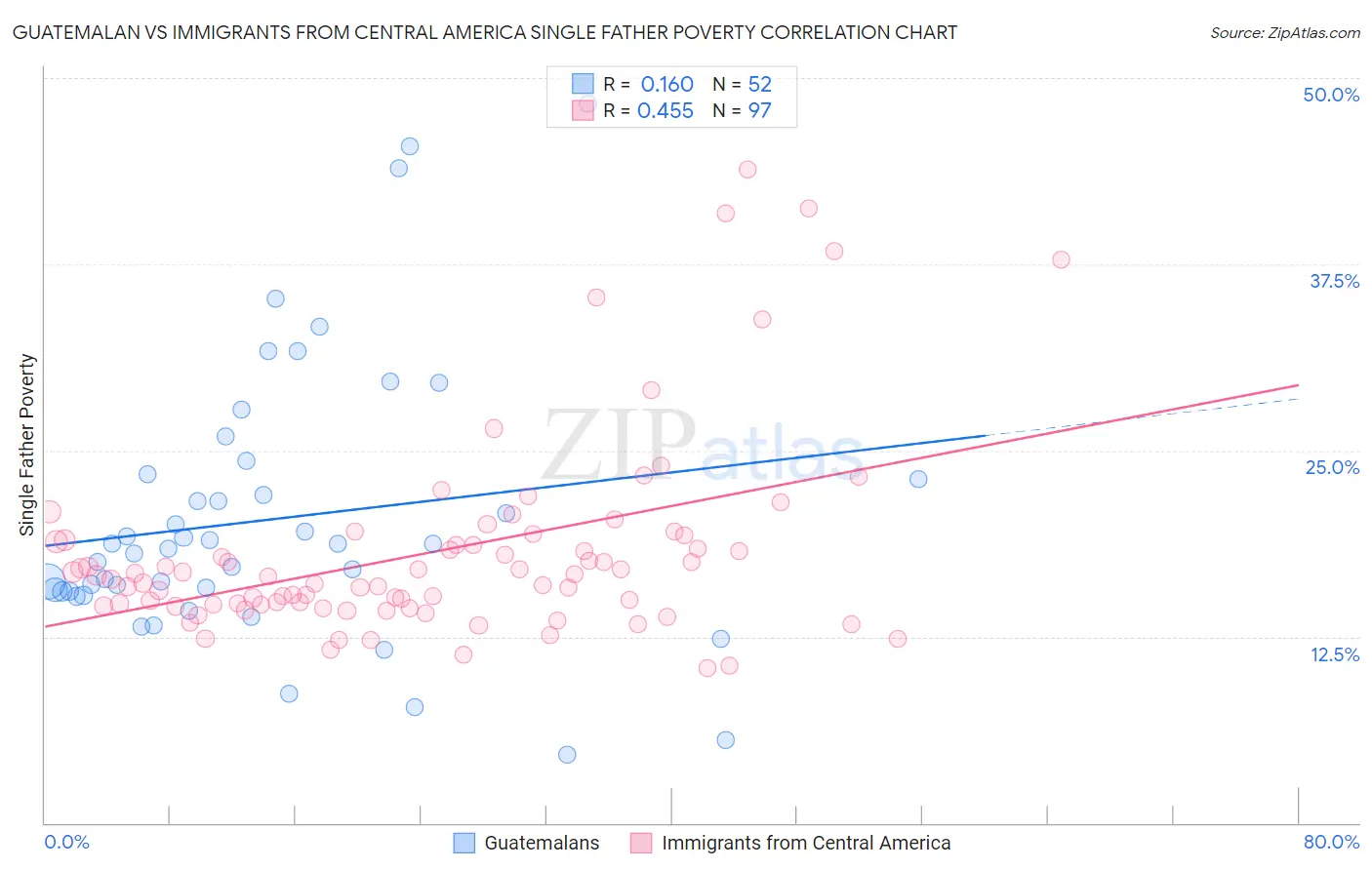 Guatemalan vs Immigrants from Central America Single Father Poverty