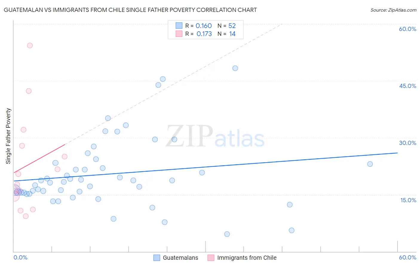 Guatemalan vs Immigrants from Chile Single Father Poverty