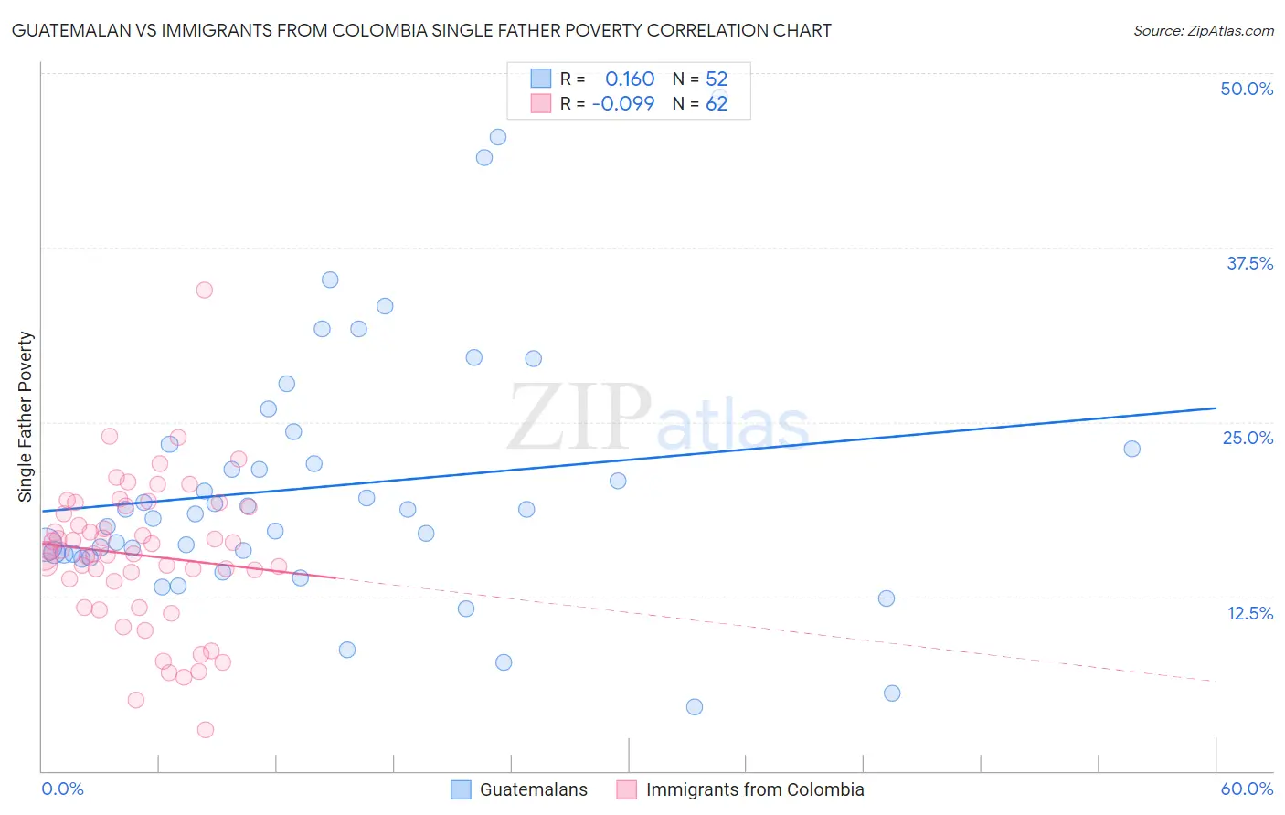 Guatemalan vs Immigrants from Colombia Single Father Poverty