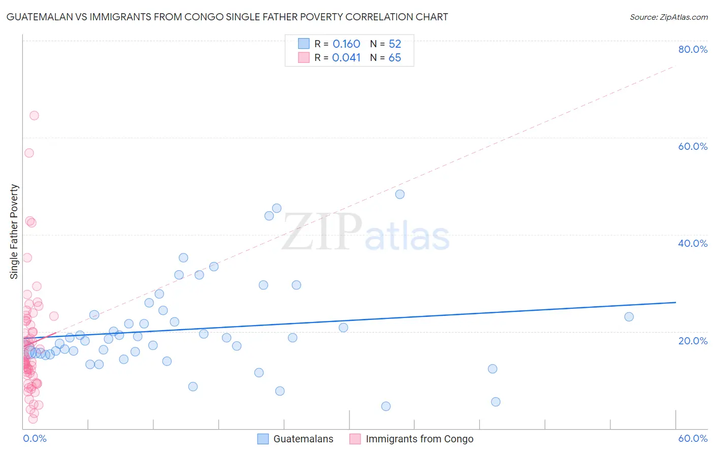 Guatemalan vs Immigrants from Congo Single Father Poverty
