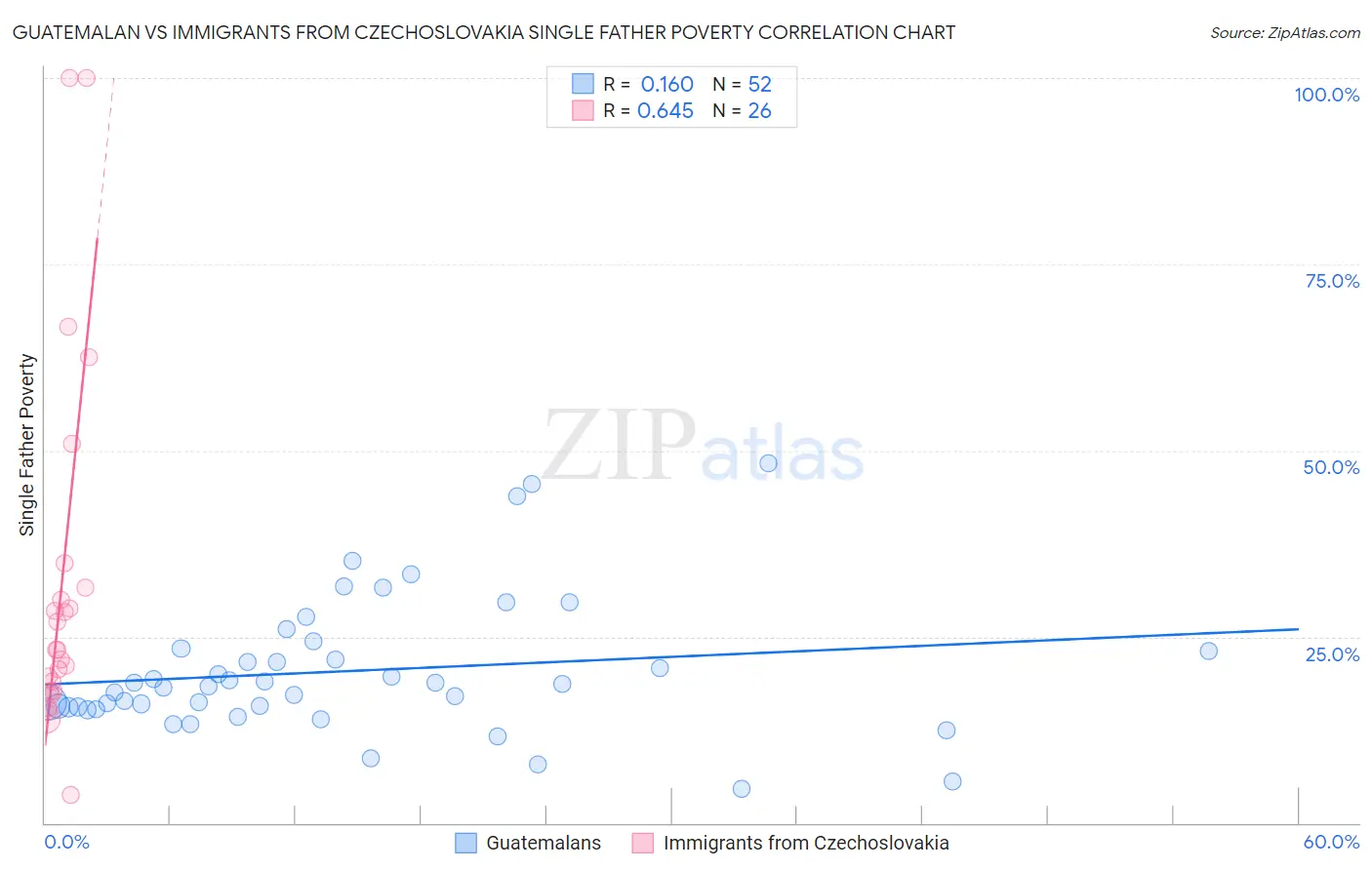 Guatemalan vs Immigrants from Czechoslovakia Single Father Poverty