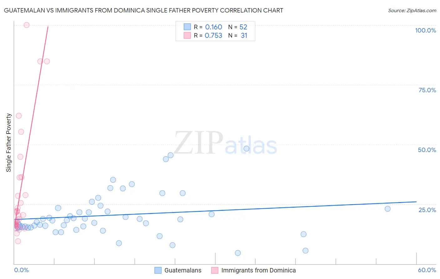 Guatemalan vs Immigrants from Dominica Single Father Poverty