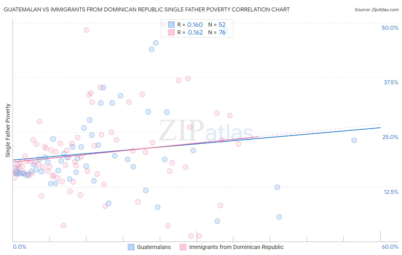 Guatemalan vs Immigrants from Dominican Republic Single Father Poverty