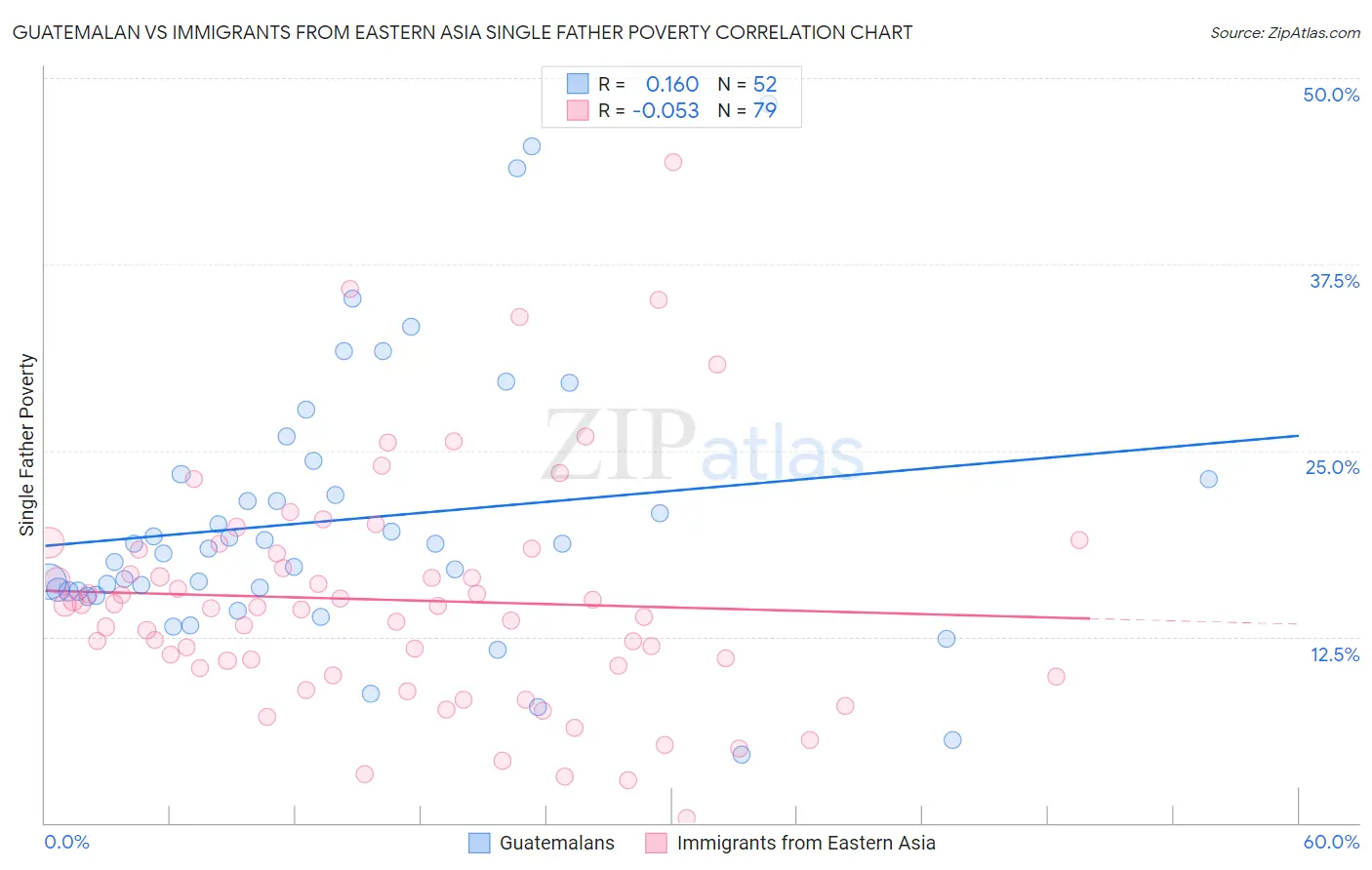 Guatemalan vs Immigrants from Eastern Asia Single Father Poverty