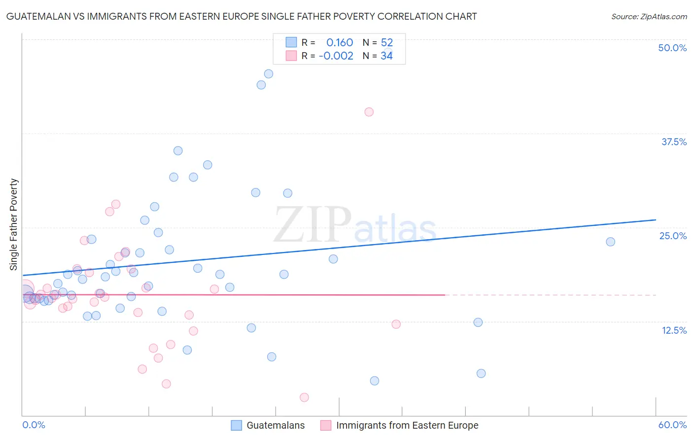 Guatemalan vs Immigrants from Eastern Europe Single Father Poverty