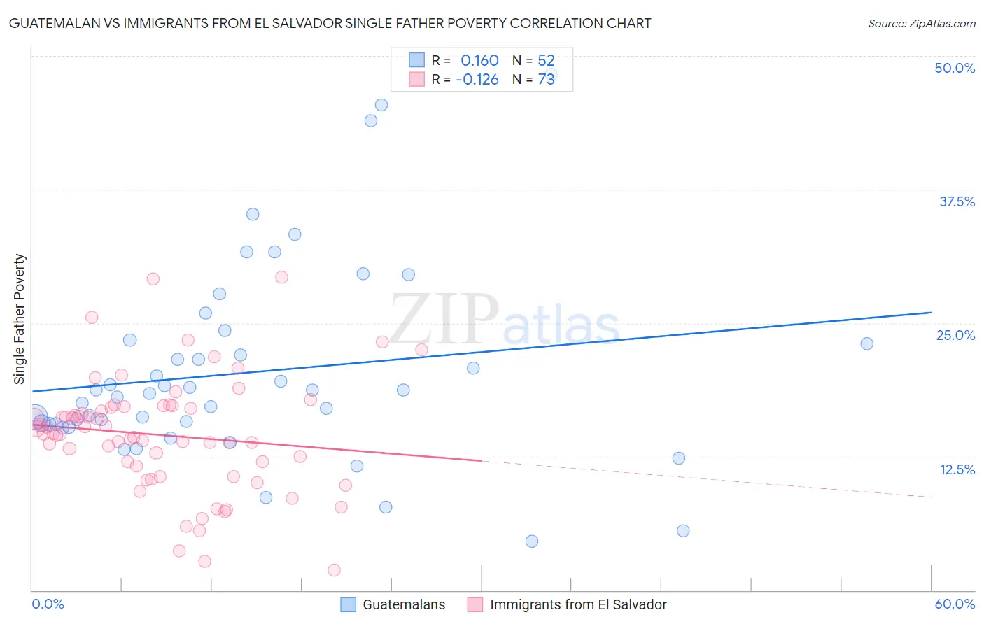 Guatemalan vs Immigrants from El Salvador Single Father Poverty