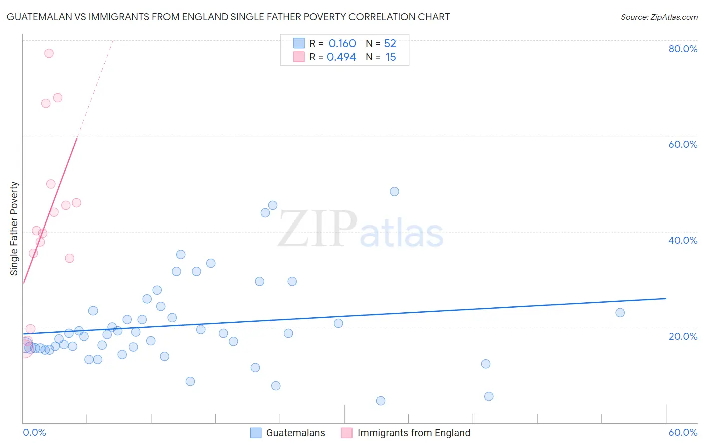 Guatemalan vs Immigrants from England Single Father Poverty