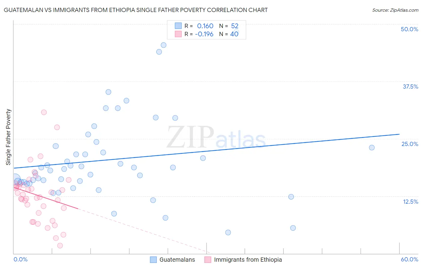 Guatemalan vs Immigrants from Ethiopia Single Father Poverty