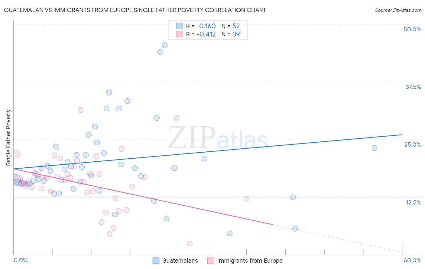 Guatemalan vs Immigrants from Europe Single Father Poverty