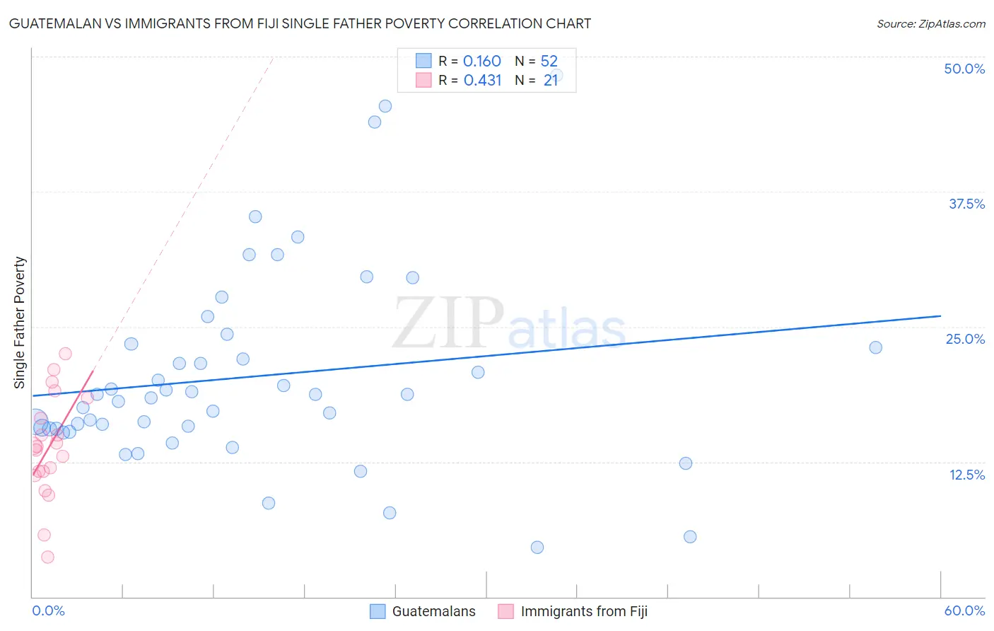 Guatemalan vs Immigrants from Fiji Single Father Poverty