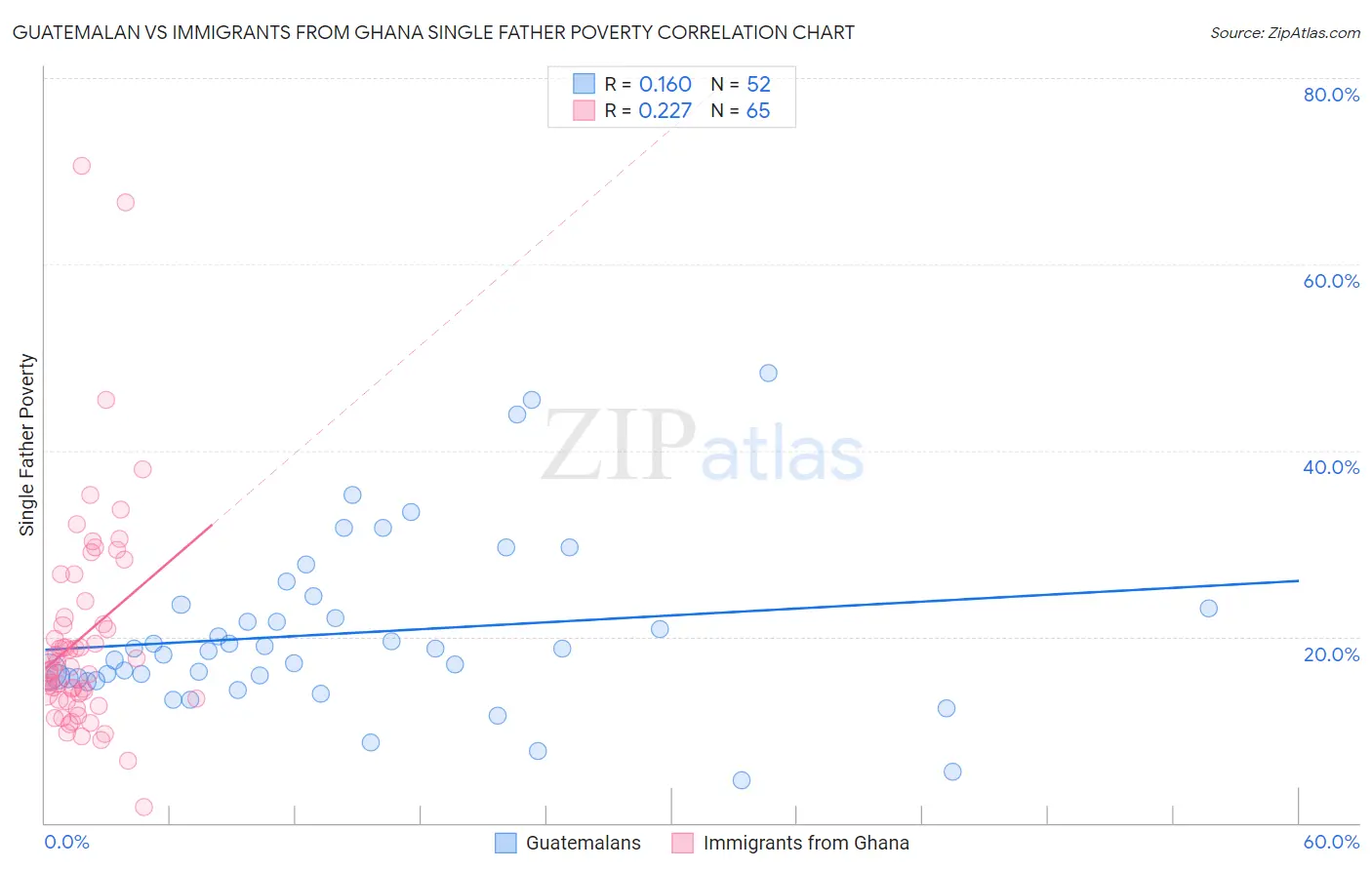 Guatemalan vs Immigrants from Ghana Single Father Poverty