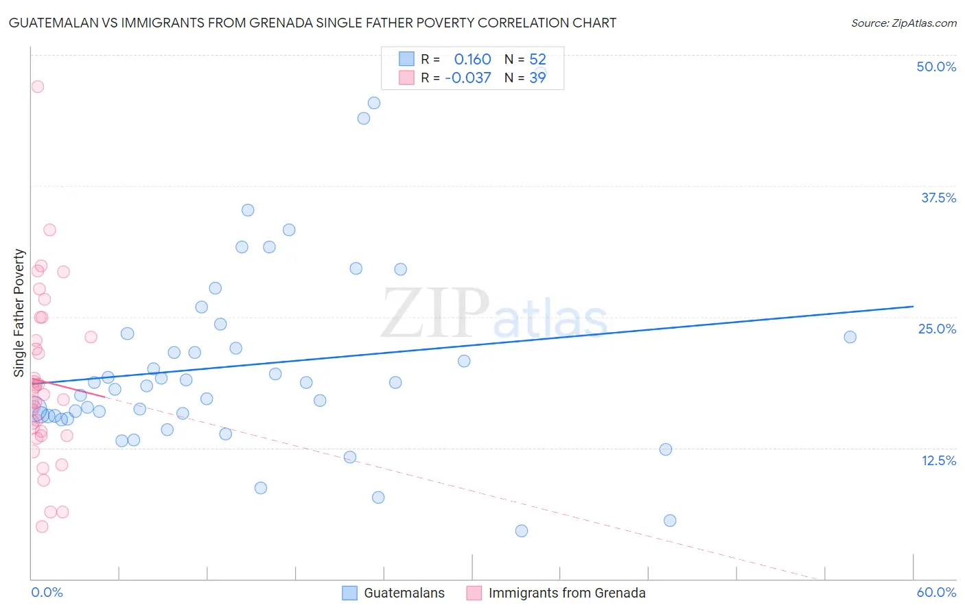 Guatemalan vs Immigrants from Grenada Single Father Poverty