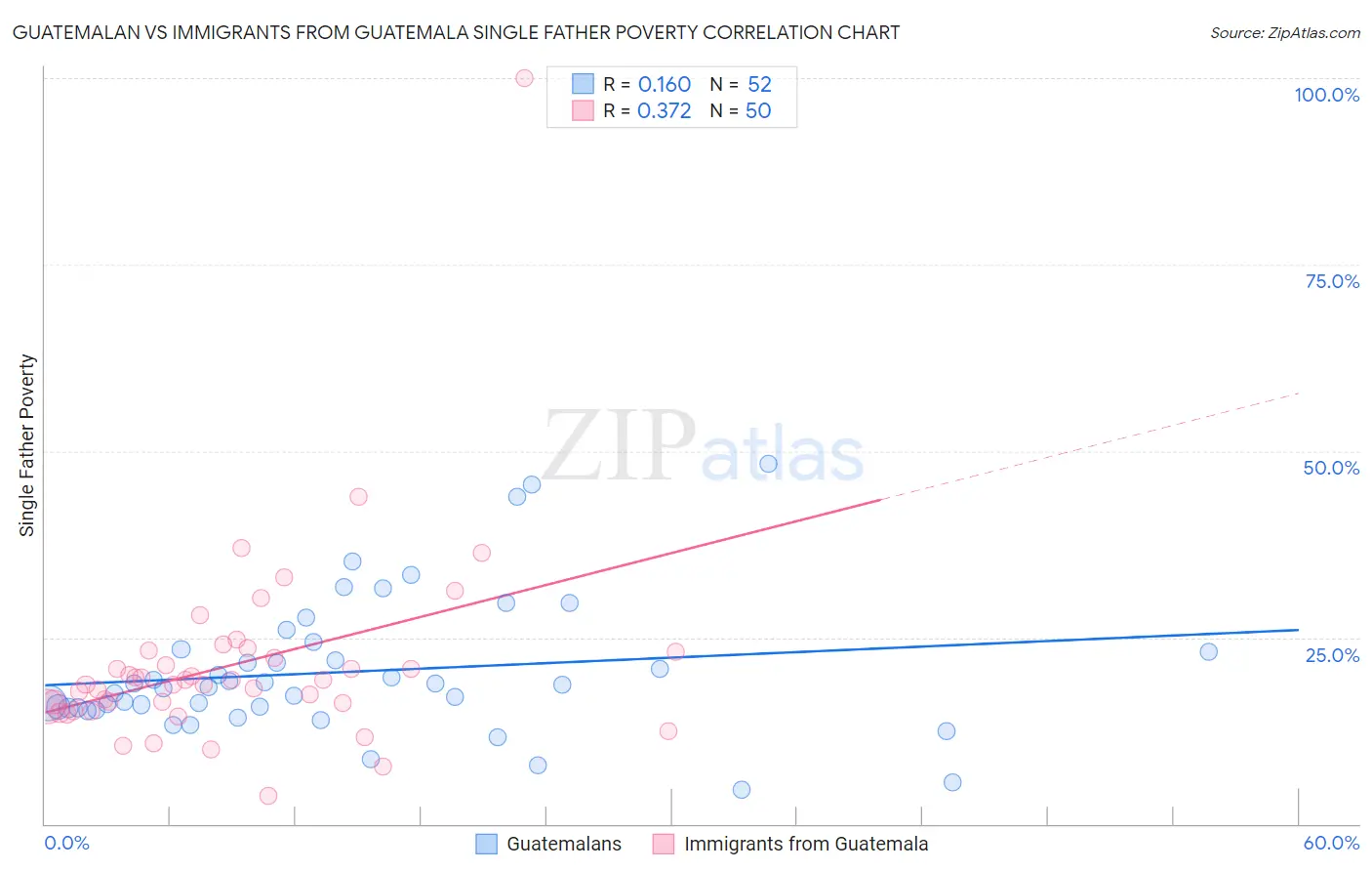 Guatemalan vs Immigrants from Guatemala Single Father Poverty