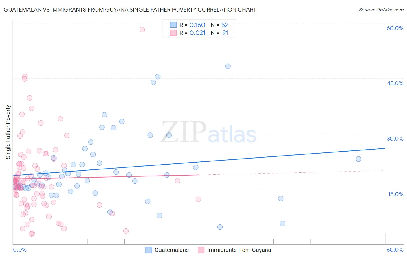 Guatemalan vs Immigrants from Guyana Single Father Poverty