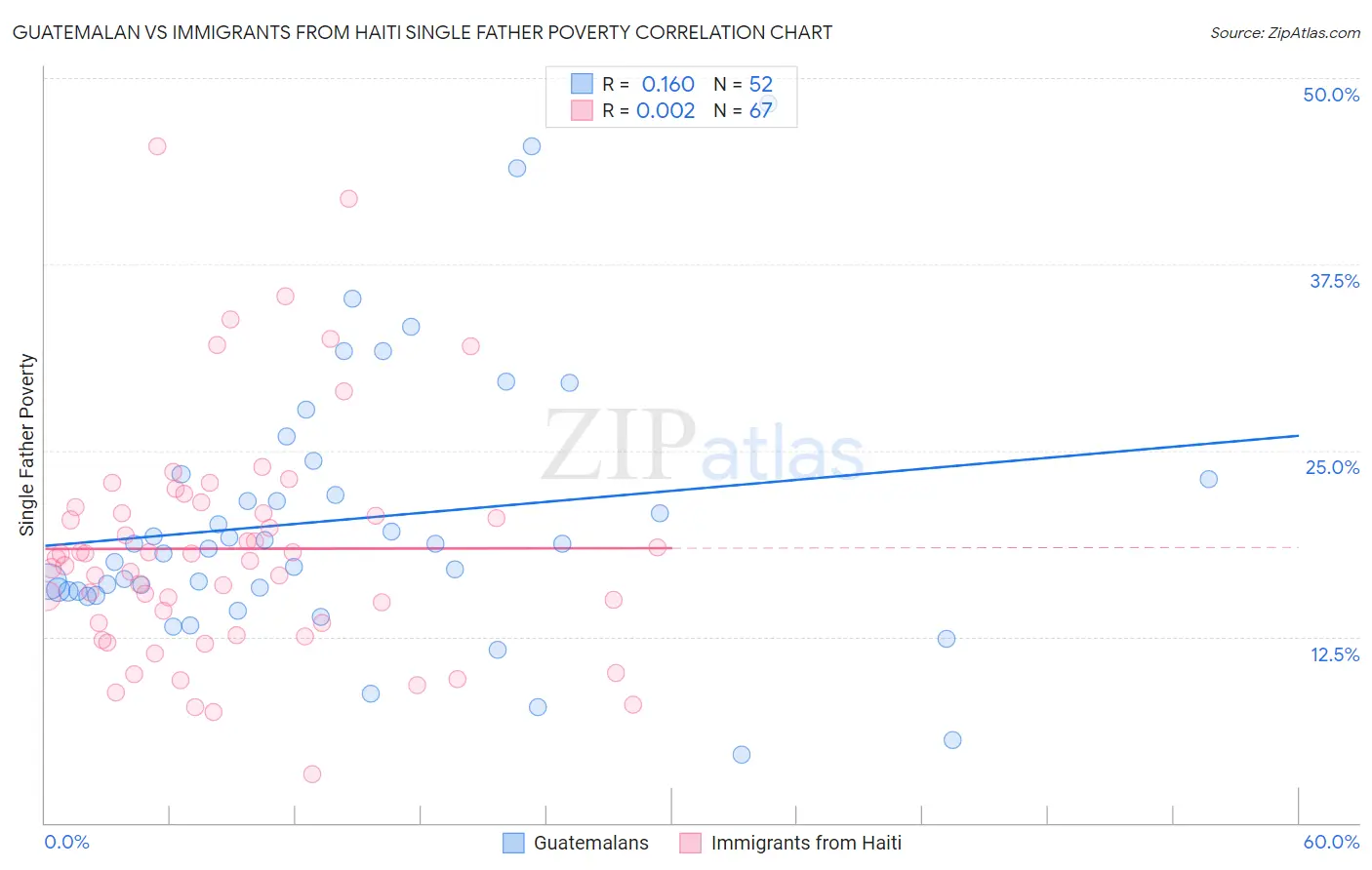 Guatemalan vs Immigrants from Haiti Single Father Poverty