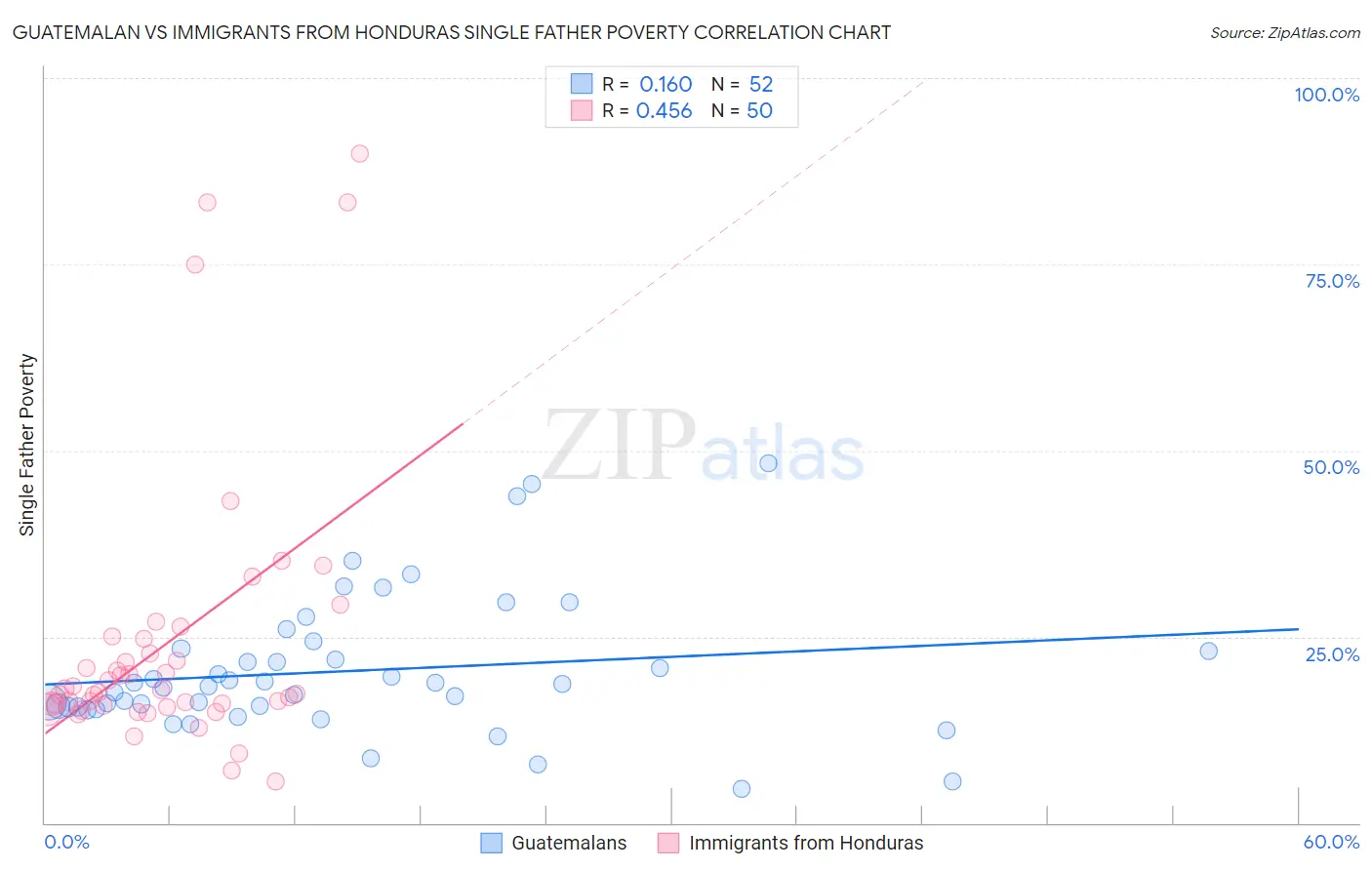 Guatemalan vs Immigrants from Honduras Single Father Poverty