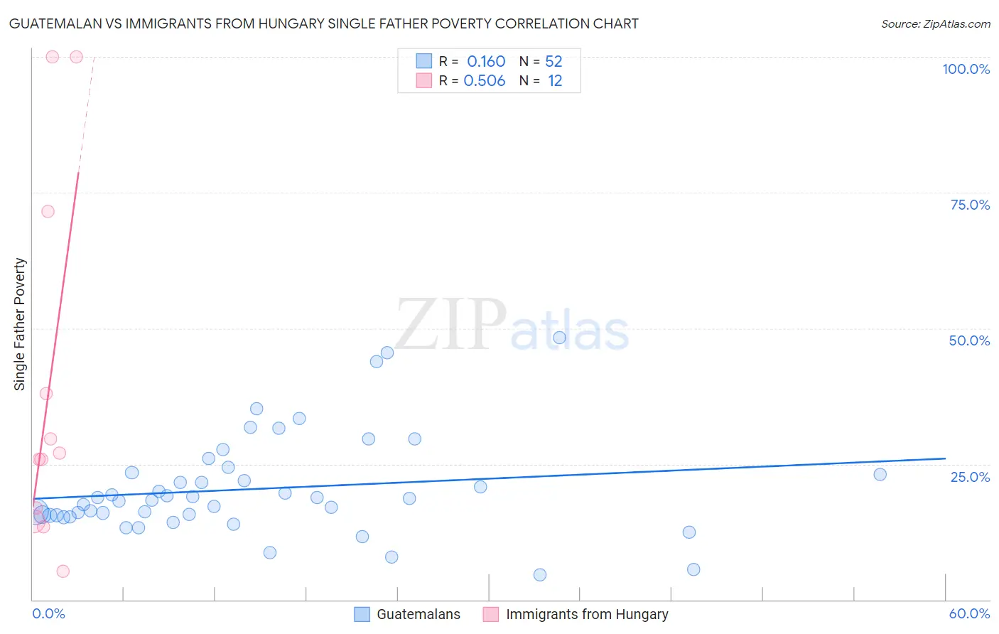 Guatemalan vs Immigrants from Hungary Single Father Poverty