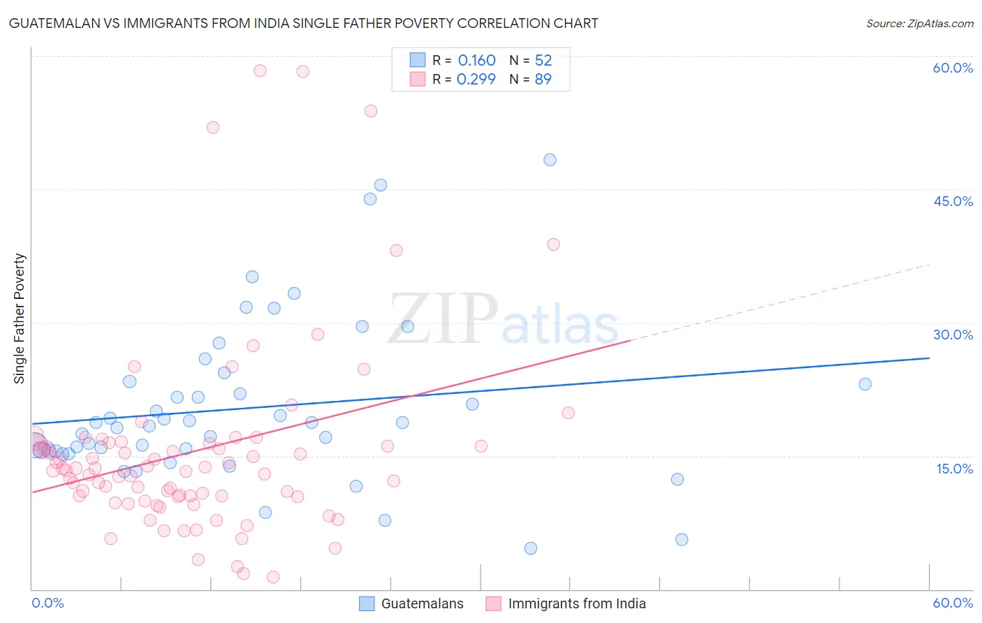 Guatemalan vs Immigrants from India Single Father Poverty