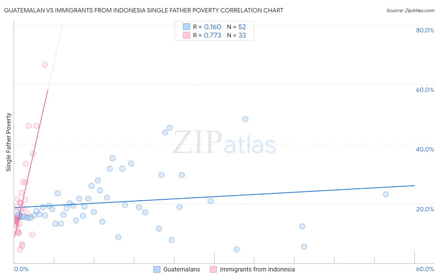 Guatemalan vs Immigrants from Indonesia Single Father Poverty