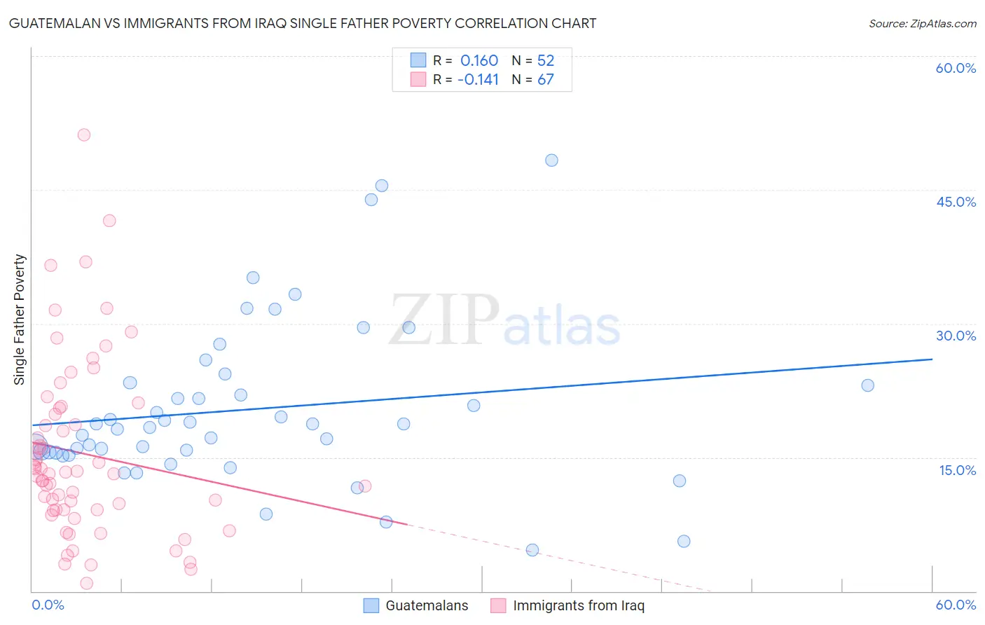Guatemalan vs Immigrants from Iraq Single Father Poverty