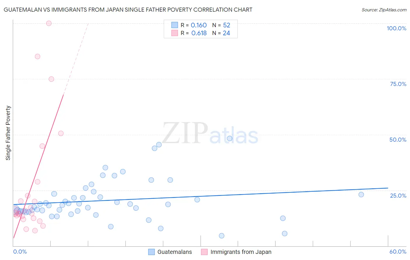 Guatemalan vs Immigrants from Japan Single Father Poverty