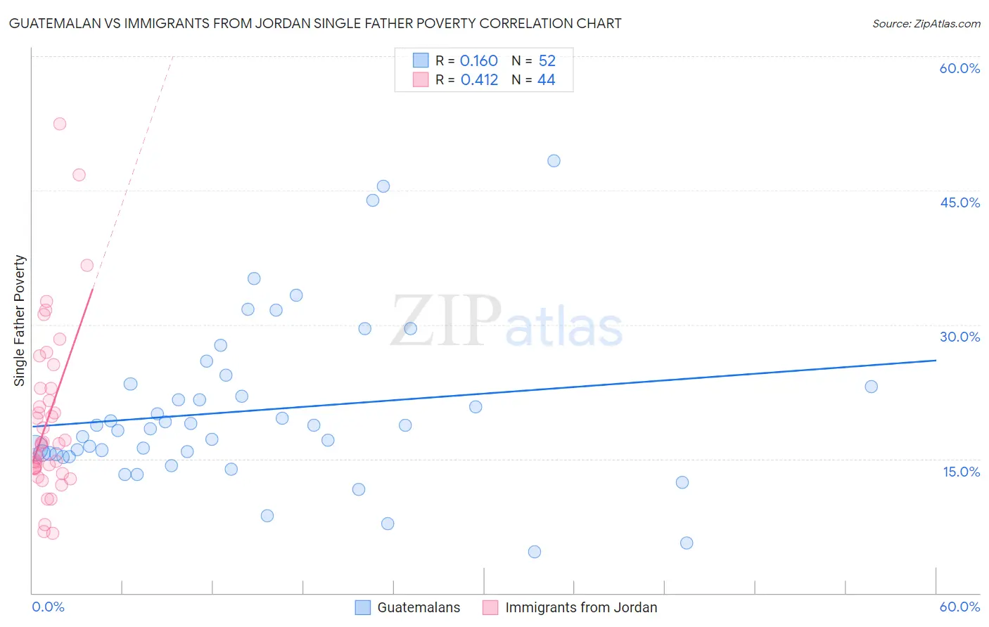 Guatemalan vs Immigrants from Jordan Single Father Poverty