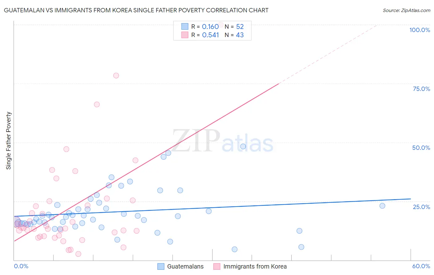 Guatemalan vs Immigrants from Korea Single Father Poverty