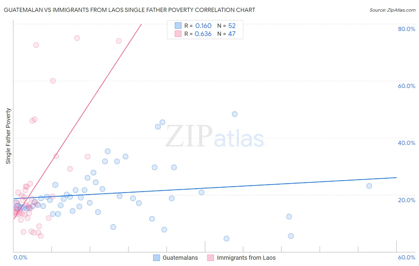 Guatemalan vs Immigrants from Laos Single Father Poverty