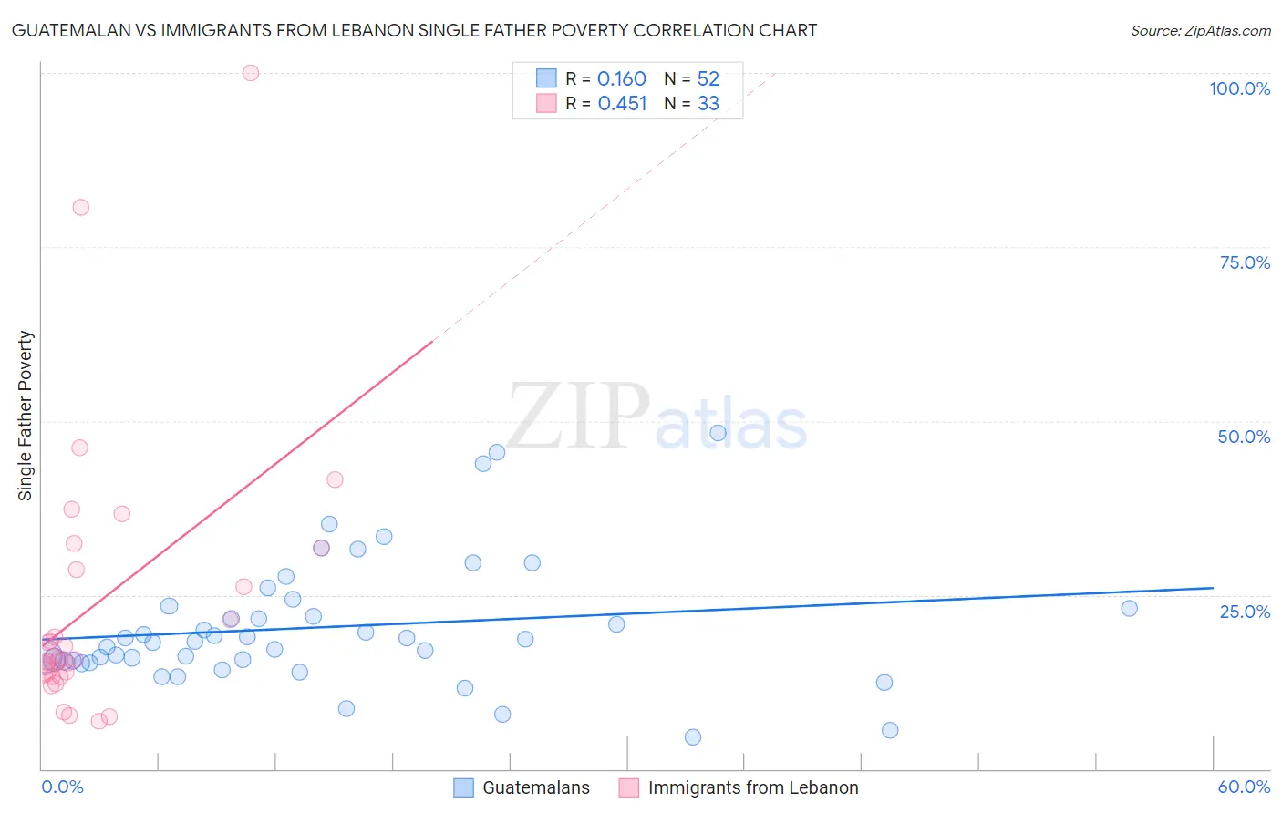 Guatemalan vs Immigrants from Lebanon Single Father Poverty