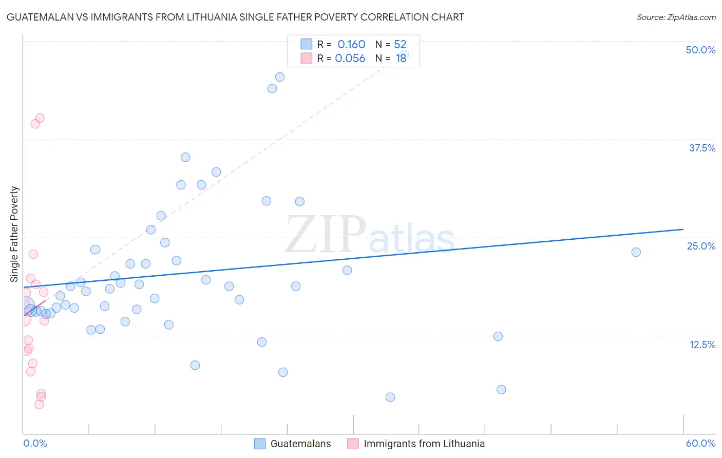 Guatemalan vs Immigrants from Lithuania Single Father Poverty