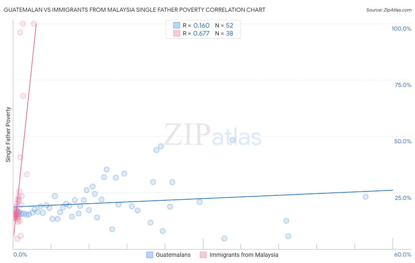 Guatemalan vs Immigrants from Malaysia Single Father Poverty