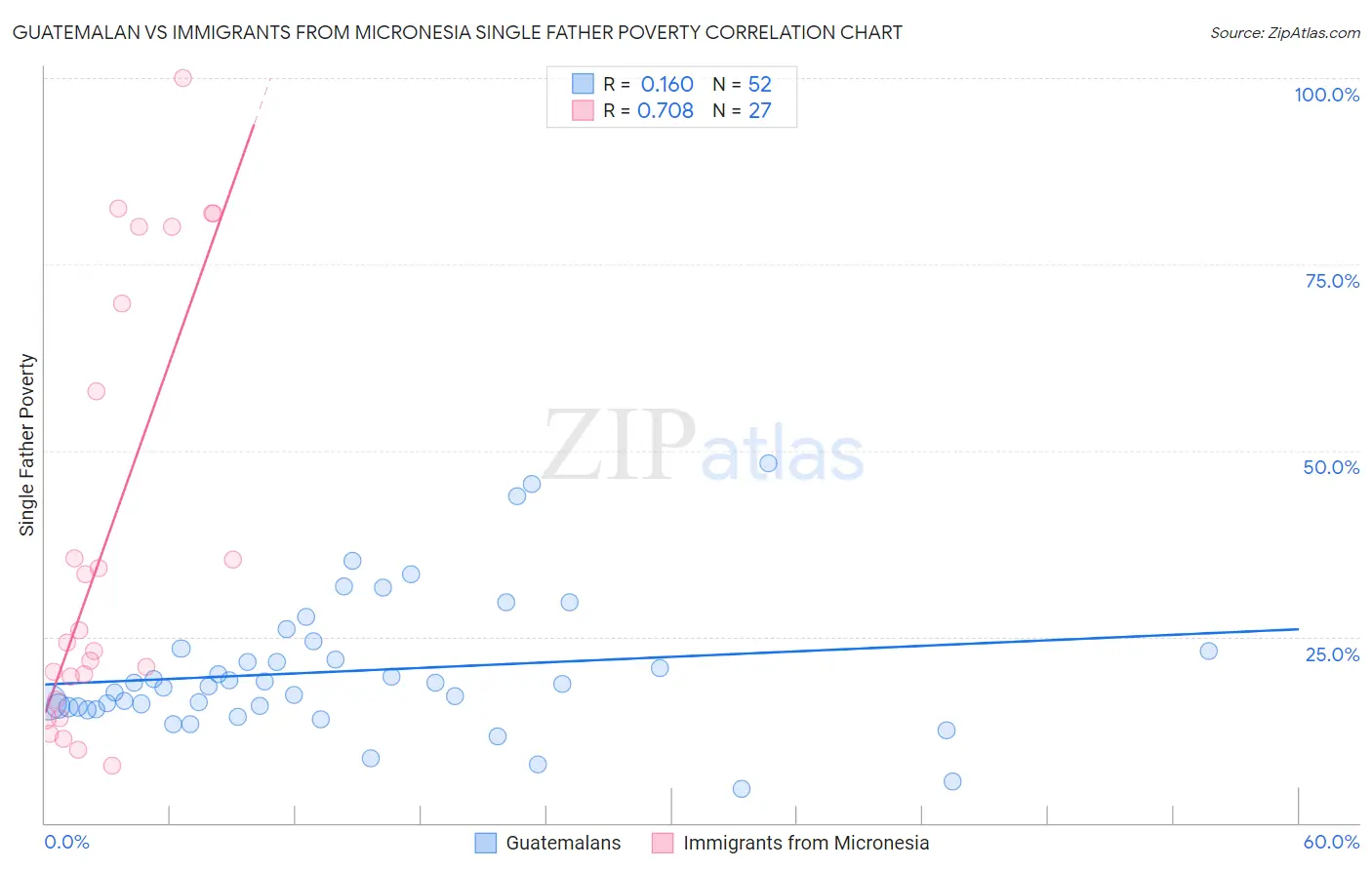 Guatemalan vs Immigrants from Micronesia Single Father Poverty