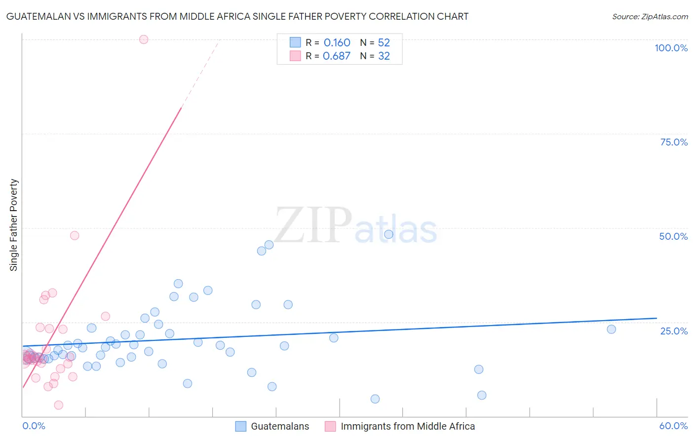 Guatemalan vs Immigrants from Middle Africa Single Father Poverty