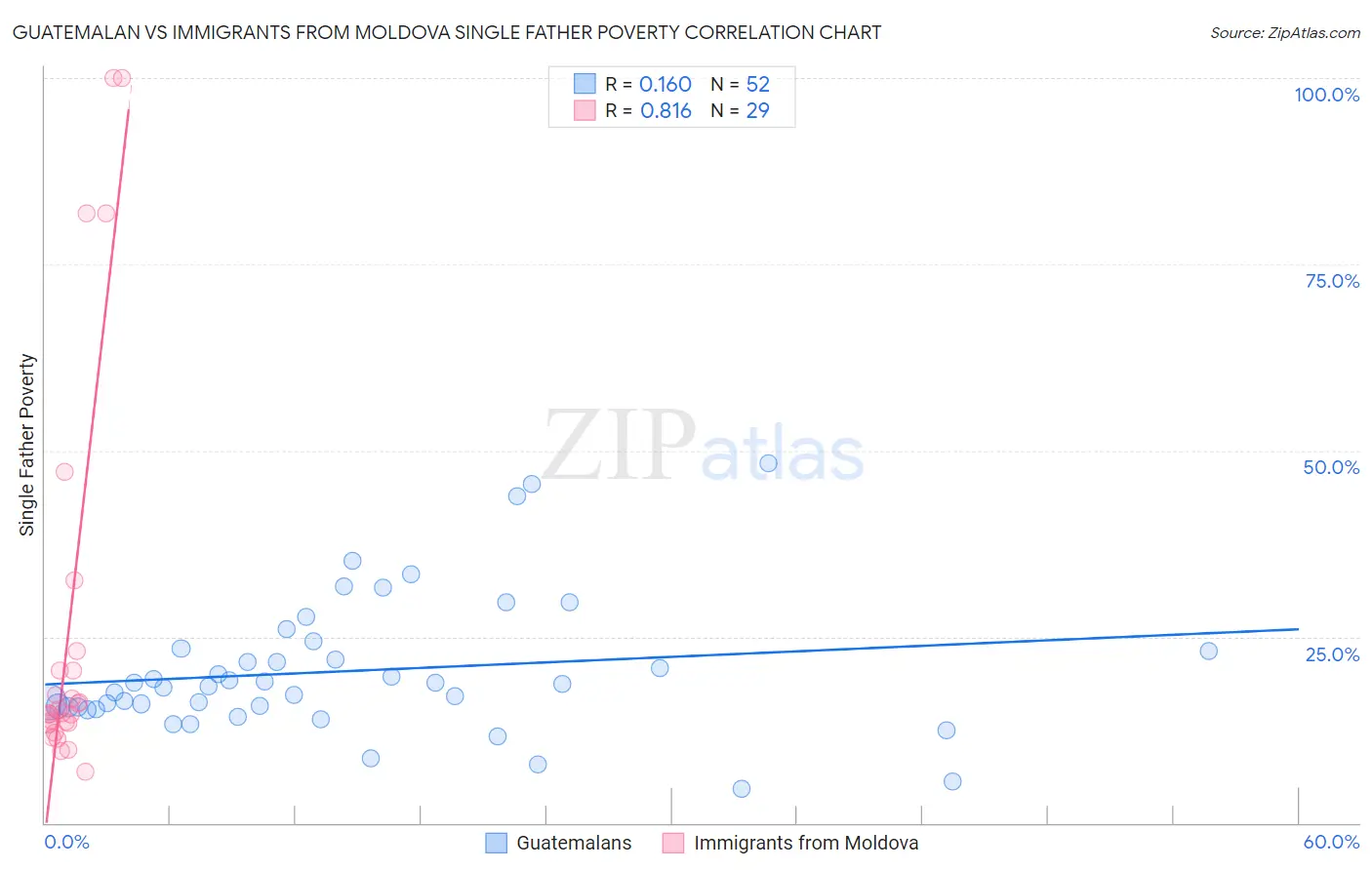 Guatemalan vs Immigrants from Moldova Single Father Poverty