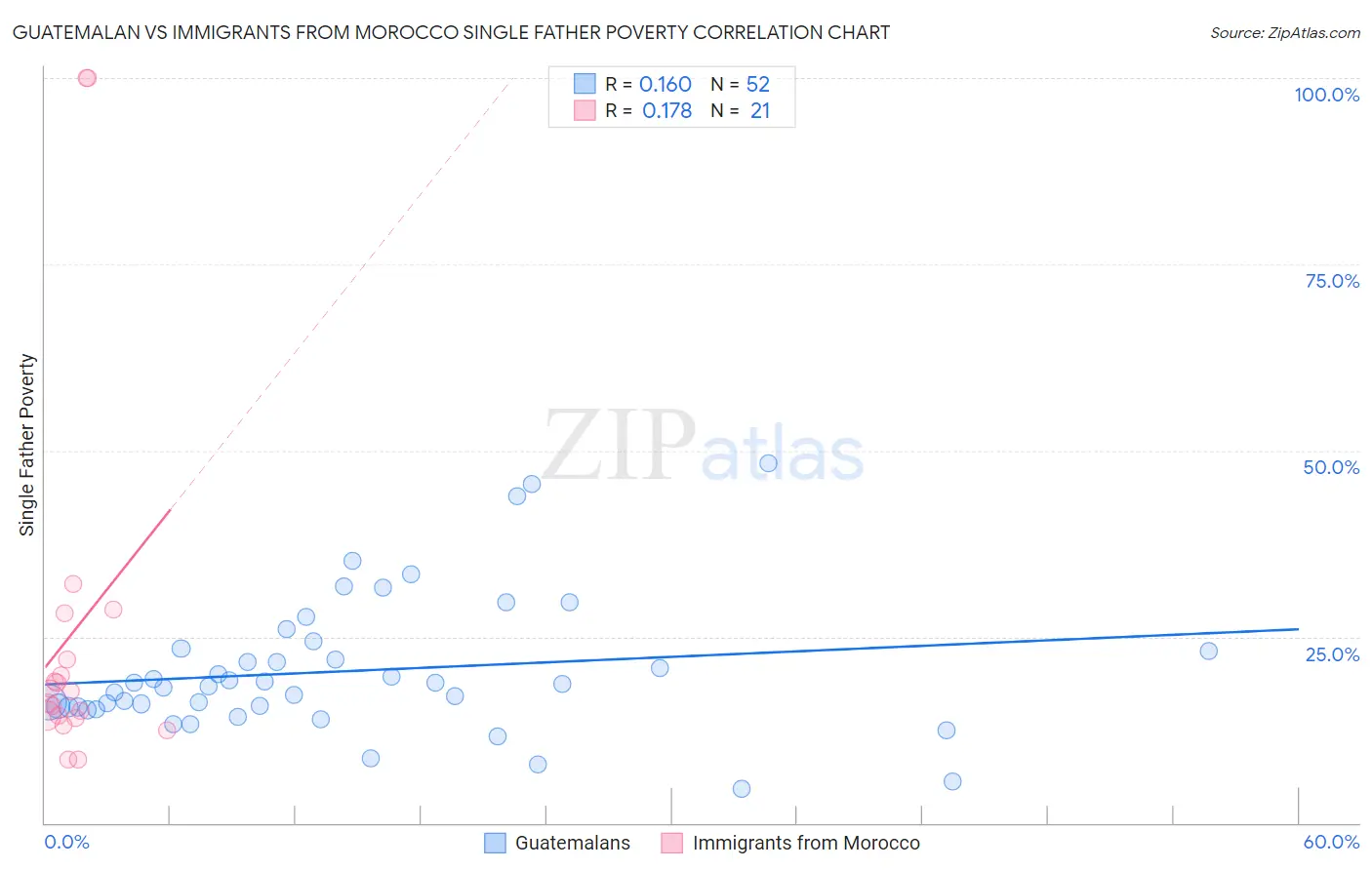 Guatemalan vs Immigrants from Morocco Single Father Poverty