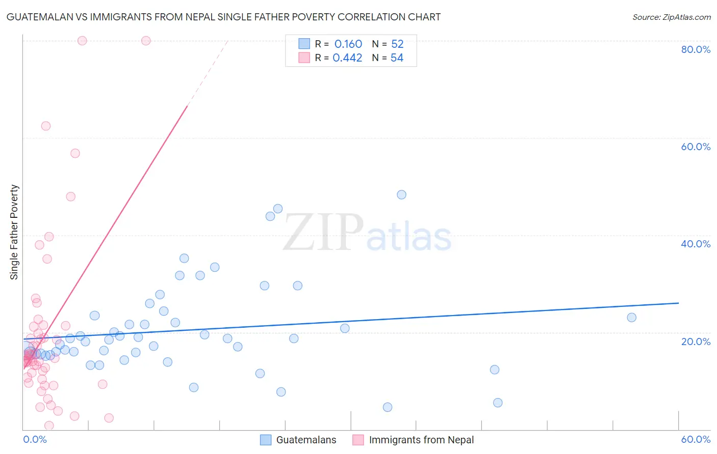 Guatemalan vs Immigrants from Nepal Single Father Poverty