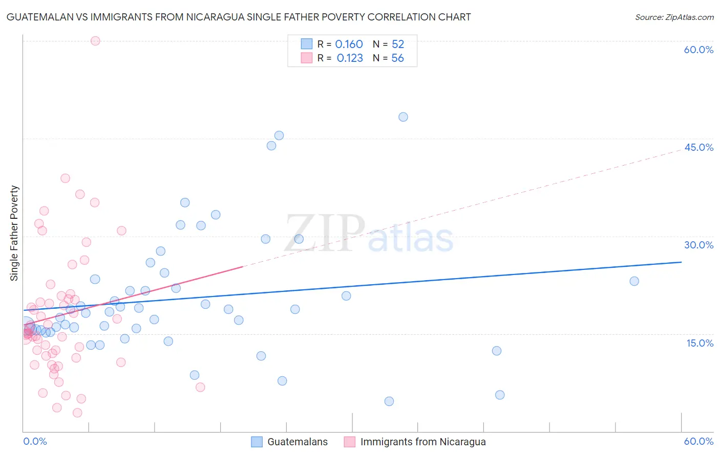 Guatemalan vs Immigrants from Nicaragua Single Father Poverty