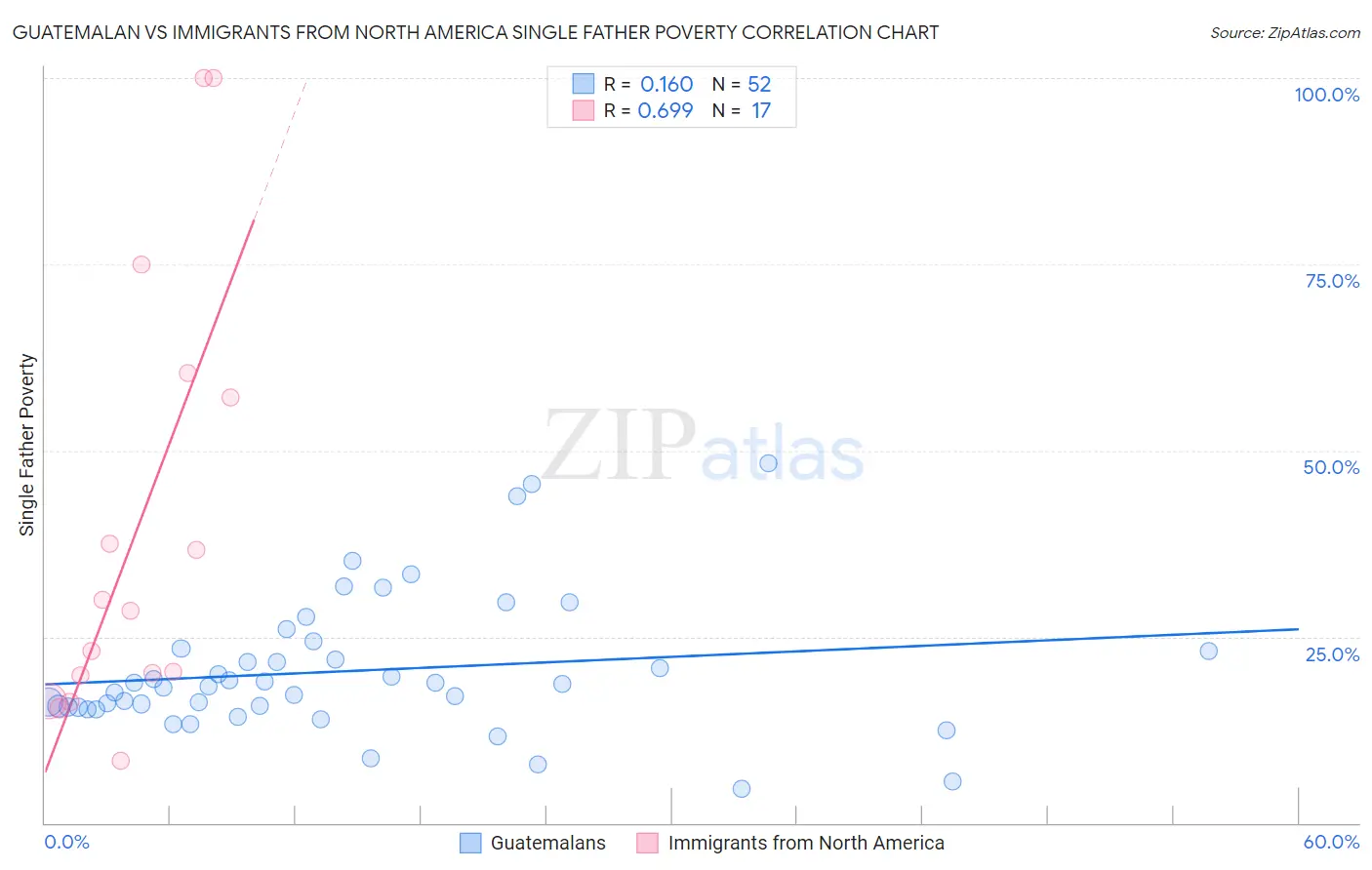 Guatemalan vs Immigrants from North America Single Father Poverty