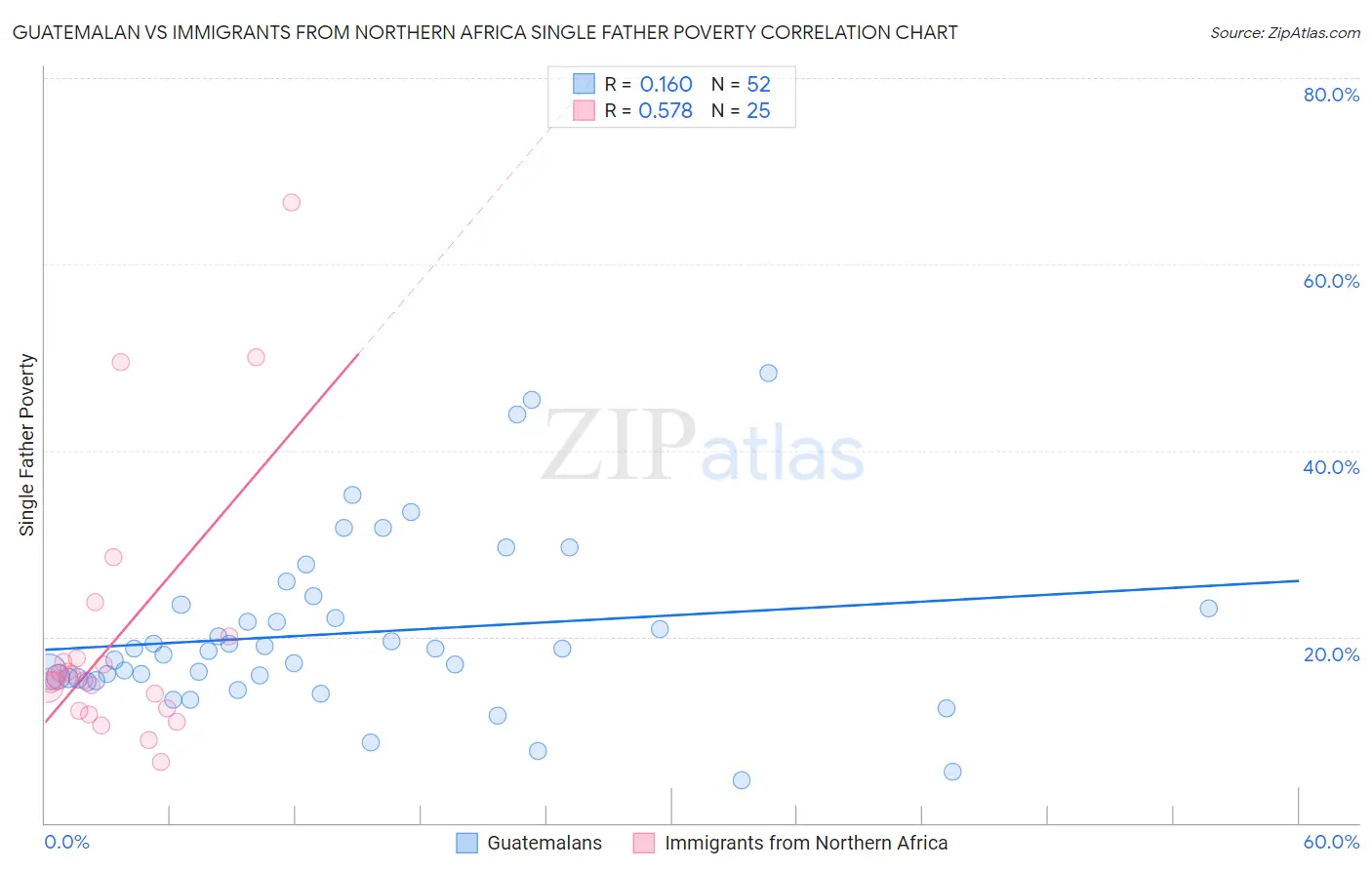 Guatemalan vs Immigrants from Northern Africa Single Father Poverty