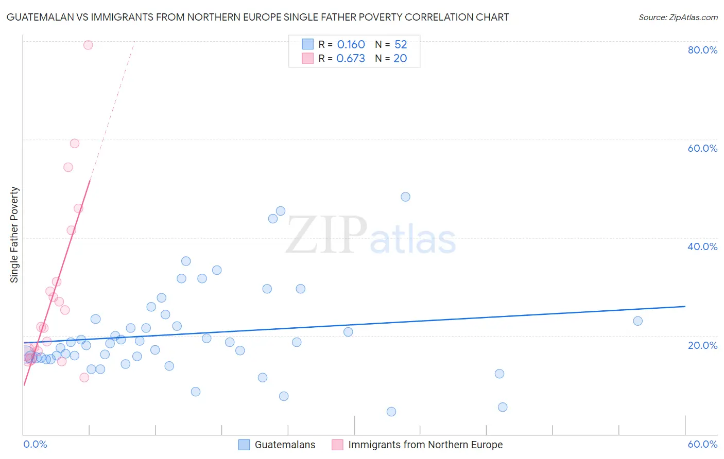 Guatemalan vs Immigrants from Northern Europe Single Father Poverty