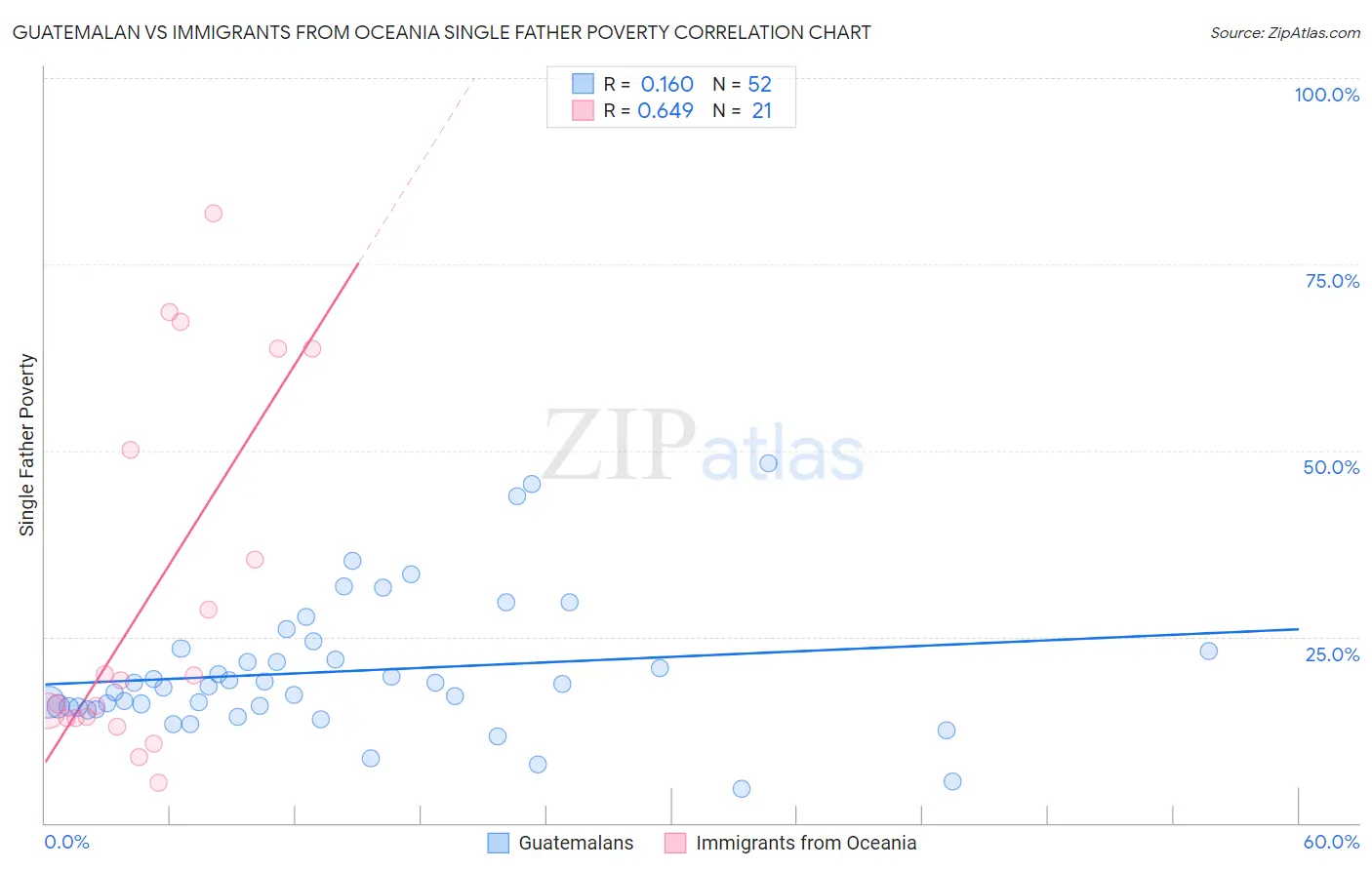 Guatemalan vs Immigrants from Oceania Single Father Poverty