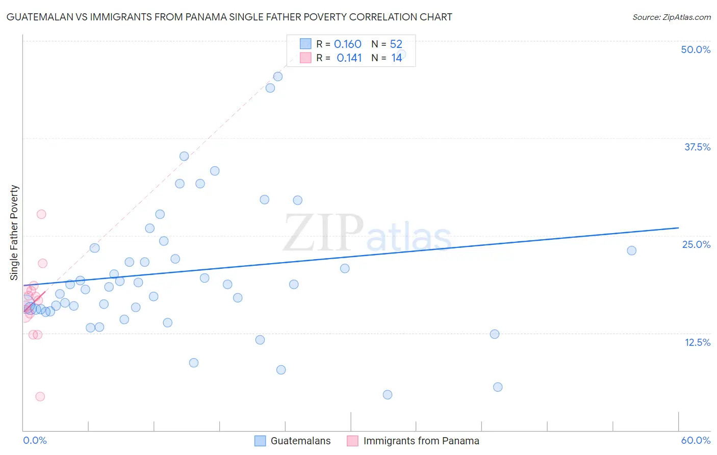 Guatemalan vs Immigrants from Panama Single Father Poverty