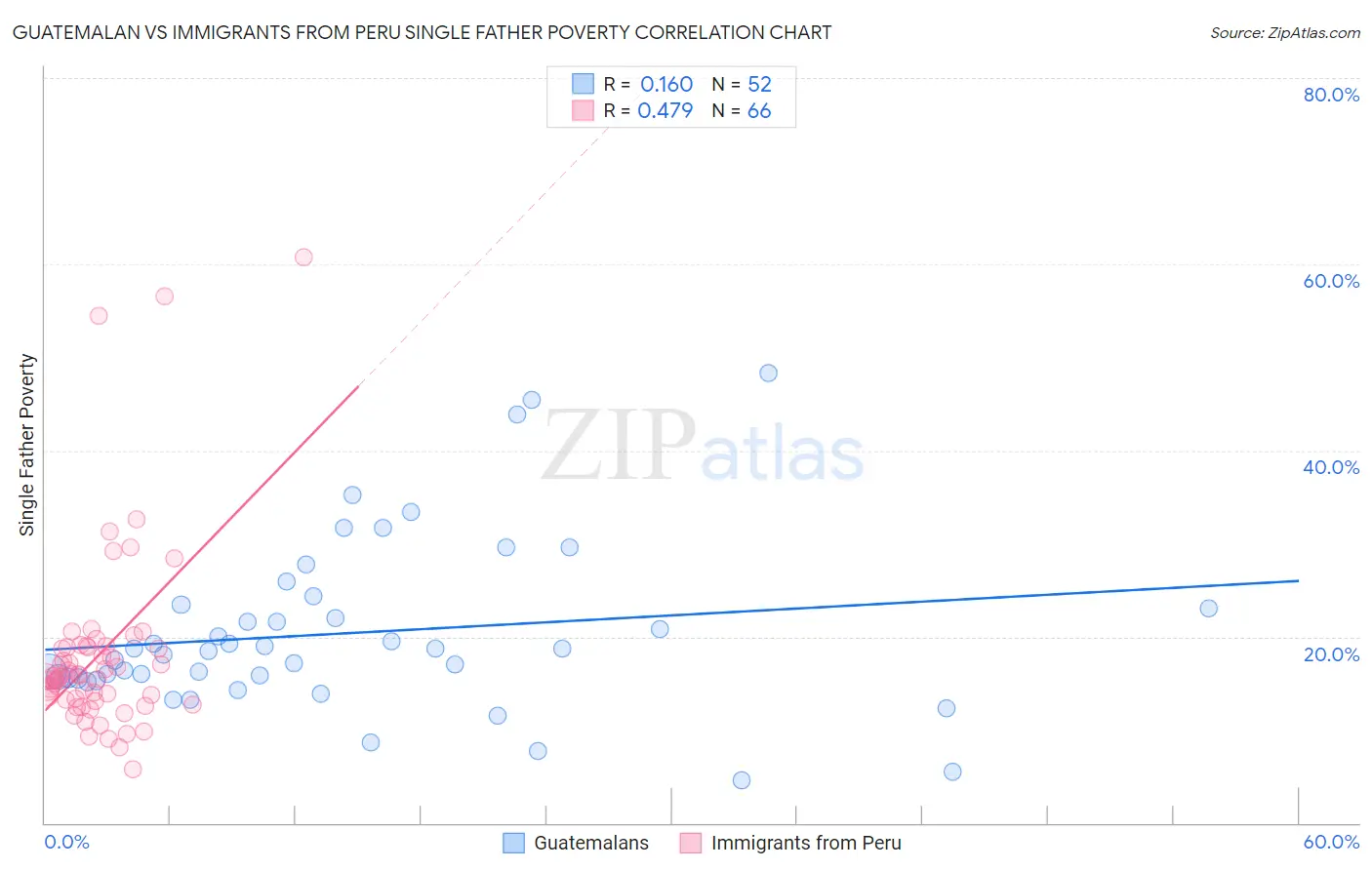 Guatemalan vs Immigrants from Peru Single Father Poverty
