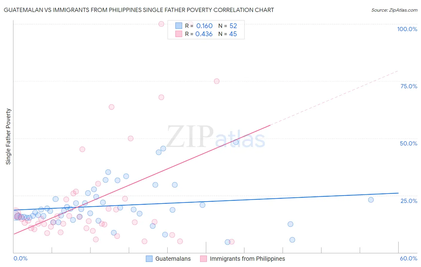 Guatemalan vs Immigrants from Philippines Single Father Poverty
