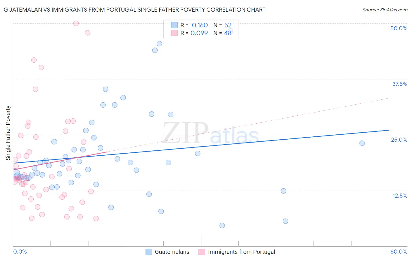Guatemalan vs Immigrants from Portugal Single Father Poverty